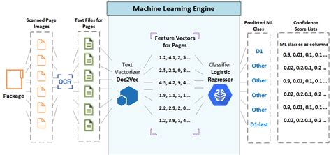 nlp and ocr|Multi Page Document Classification using Machine .